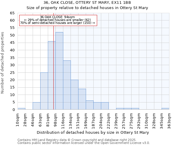 36, OAK CLOSE, OTTERY ST MARY, EX11 1BB: Size of property relative to detached houses houses in Ottery St Mary