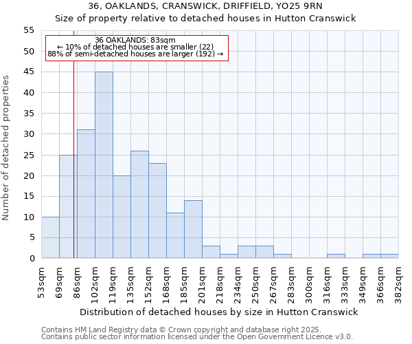 36, OAKLANDS, CRANSWICK, DRIFFIELD, YO25 9RN: Size of property relative to detached houses houses in Hutton Cranswick