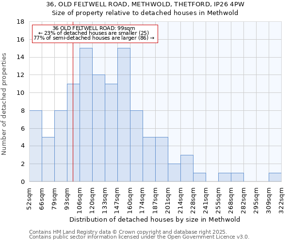 36, OLD FELTWELL ROAD, METHWOLD, THETFORD, IP26 4PW: Size of property relative to detached houses houses in Methwold