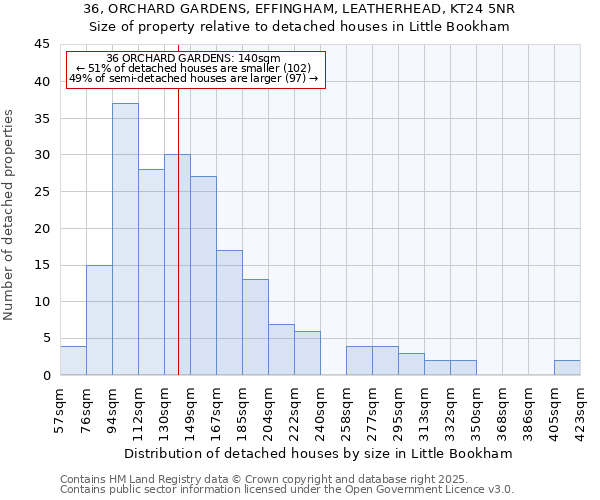 36, ORCHARD GARDENS, EFFINGHAM, LEATHERHEAD, KT24 5NR: Size of property relative to detached houses houses in Little Bookham