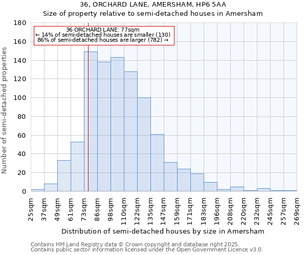36, ORCHARD LANE, AMERSHAM, HP6 5AA: Size of property relative to semi-detached houses houses in Amersham