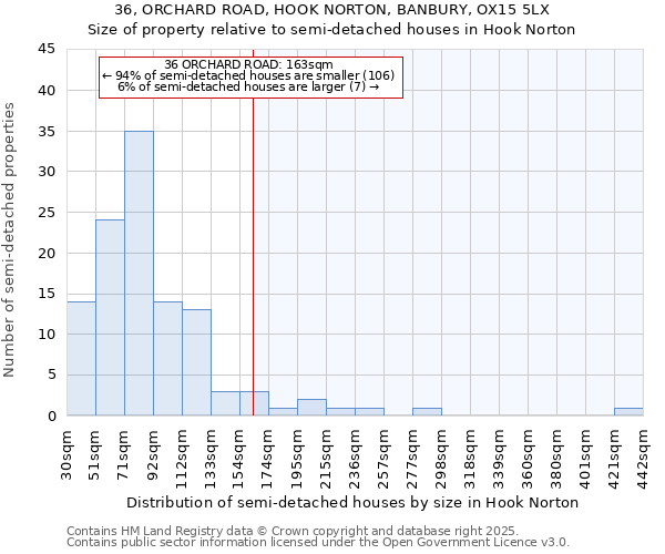36, ORCHARD ROAD, HOOK NORTON, BANBURY, OX15 5LX: Size of property relative to semi-detached houses houses in Hook Norton