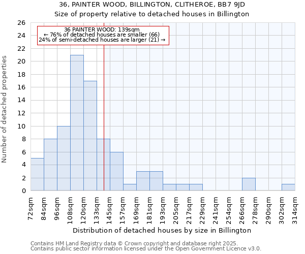 36, PAINTER WOOD, BILLINGTON, CLITHEROE, BB7 9JD: Size of property relative to detached houses houses in Billington