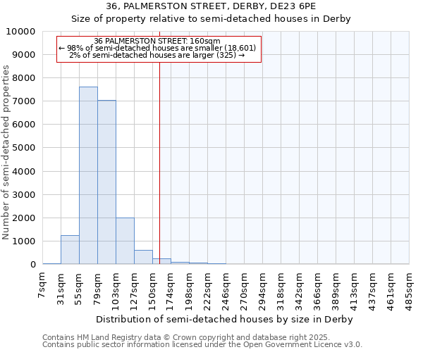 36, PALMERSTON STREET, DERBY, DE23 6PE: Size of property relative to semi-detached houses houses in Derby