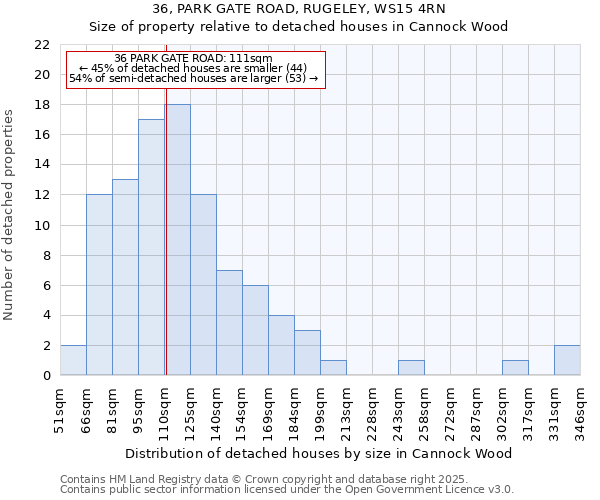 36, PARK GATE ROAD, RUGELEY, WS15 4RN: Size of property relative to detached houses houses in Cannock Wood