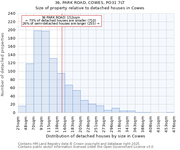 36, PARK ROAD, COWES, PO31 7LT: Size of property relative to detached houses houses in Cowes