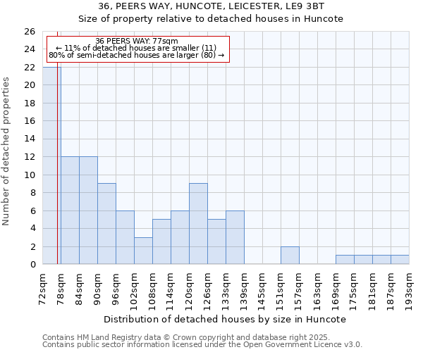 36, PEERS WAY, HUNCOTE, LEICESTER, LE9 3BT: Size of property relative to detached houses houses in Huncote