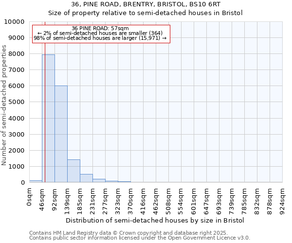 36, PINE ROAD, BRENTRY, BRISTOL, BS10 6RT: Size of property relative to semi-detached houses houses in Bristol