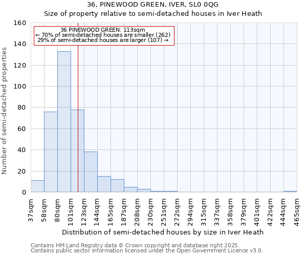 36, PINEWOOD GREEN, IVER, SL0 0QG: Size of property relative to semi-detached houses houses in Iver Heath