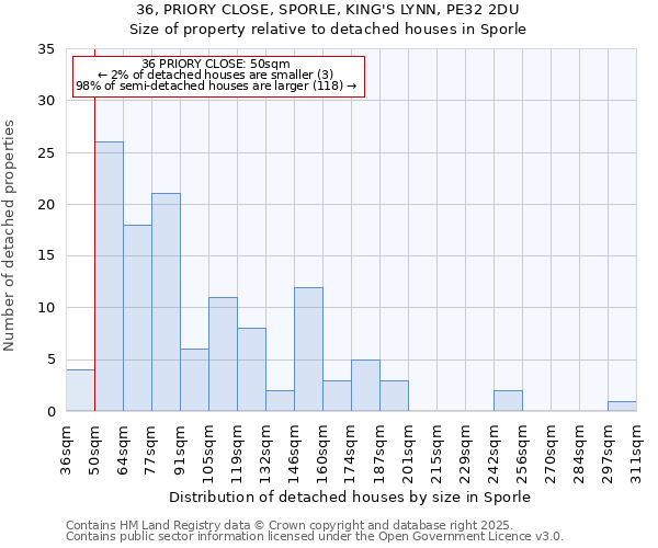 36, PRIORY CLOSE, SPORLE, KING'S LYNN, PE32 2DU: Size of property relative to detached houses houses in Sporle