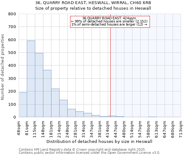 36, QUARRY ROAD EAST, HESWALL, WIRRAL, CH60 6RB: Size of property relative to detached houses houses in Heswall