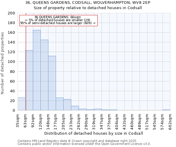36, QUEENS GARDENS, CODSALL, WOLVERHAMPTON, WV8 2EP: Size of property relative to detached houses houses in Codsall