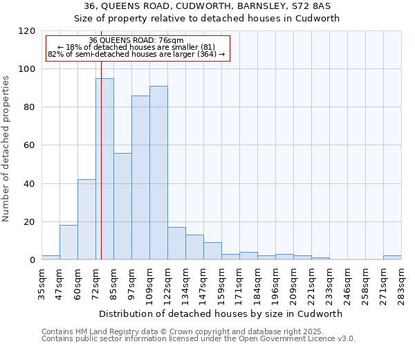 36, QUEENS ROAD, CUDWORTH, BARNSLEY, S72 8AS: Size of property relative to detached houses houses in Cudworth