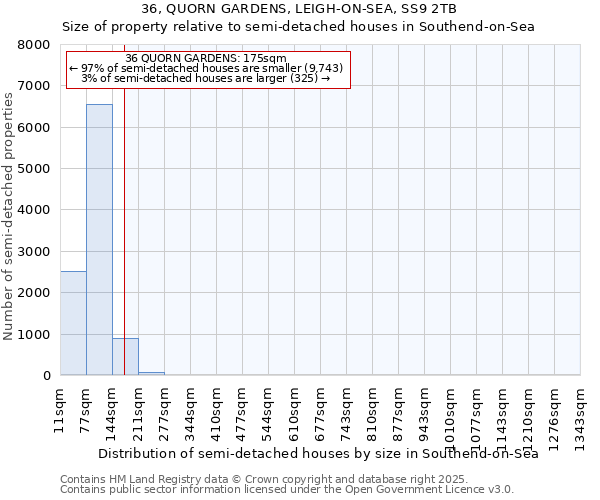 36, QUORN GARDENS, LEIGH-ON-SEA, SS9 2TB: Size of property relative to semi-detached houses houses in Southend-on-Sea
