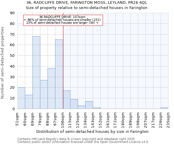 36, RADCLIFFE DRIVE, FARINGTON MOSS, LEYLAND, PR26 6QL: Size of property relative to semi-detached houses houses in Farington