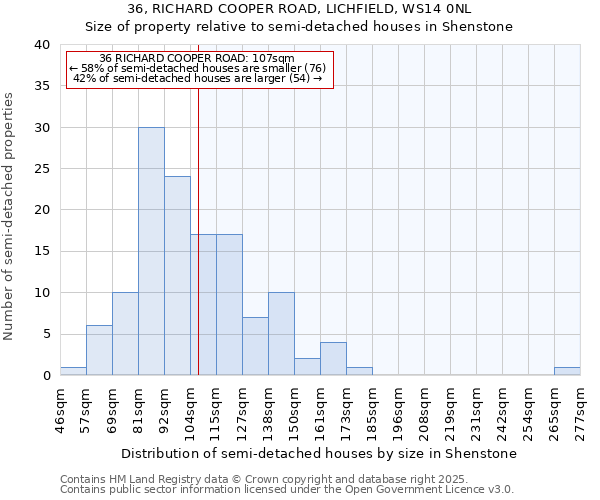 36, RICHARD COOPER ROAD, LICHFIELD, WS14 0NL: Size of property relative to semi-detached houses houses in Shenstone
