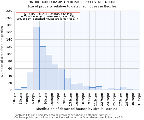 36, RICHARD CRAMPTON ROAD, BECCLES, NR34 9HN: Size of property relative to detached houses houses in Beccles