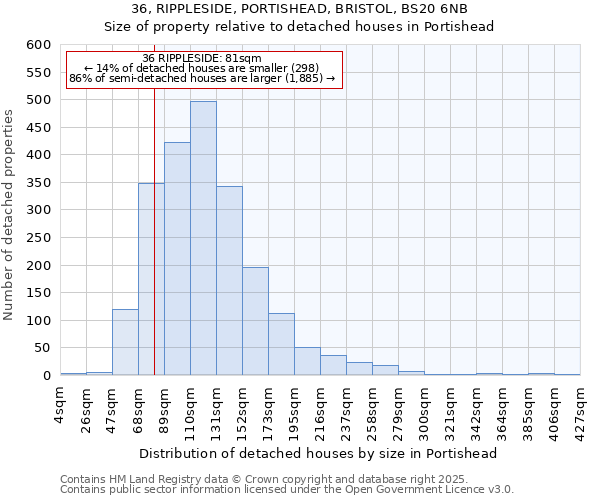 36, RIPPLESIDE, PORTISHEAD, BRISTOL, BS20 6NB: Size of property relative to detached houses houses in Portishead