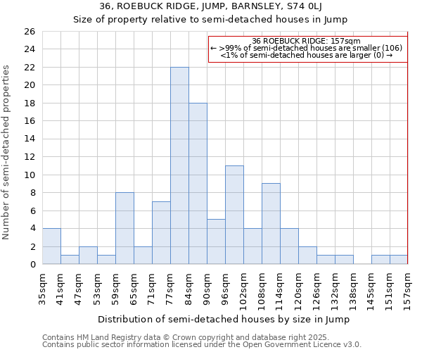 36, ROEBUCK RIDGE, JUMP, BARNSLEY, S74 0LJ: Size of property relative to semi-detached houses houses in Jump