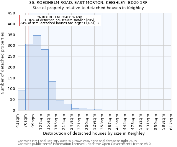36, ROEDHELM ROAD, EAST MORTON, KEIGHLEY, BD20 5RF: Size of property relative to detached houses houses in Keighley