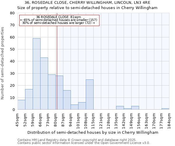 36, ROSEDALE CLOSE, CHERRY WILLINGHAM, LINCOLN, LN3 4RE: Size of property relative to semi-detached houses houses in Cherry Willingham