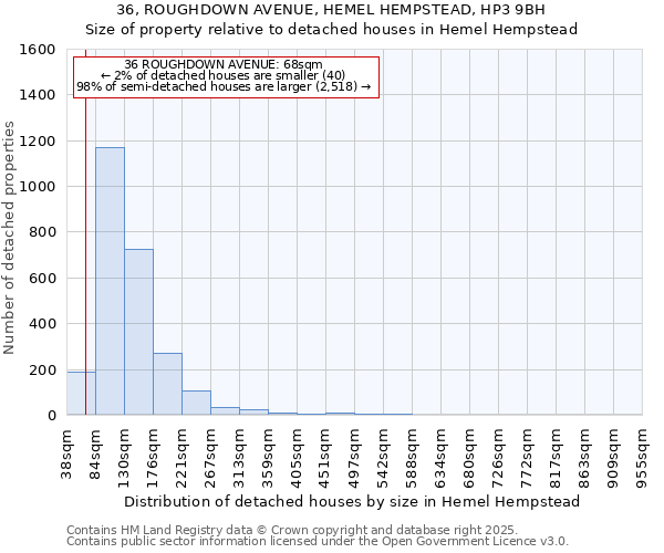36, ROUGHDOWN AVENUE, HEMEL HEMPSTEAD, HP3 9BH: Size of property relative to detached houses houses in Hemel Hempstead