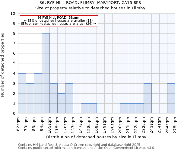 36, RYE HILL ROAD, FLIMBY, MARYPORT, CA15 8PS: Size of property relative to detached houses houses in Flimby