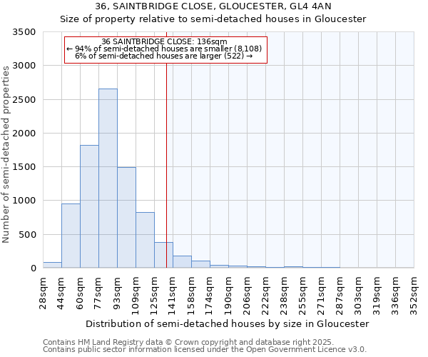 36, SAINTBRIDGE CLOSE, GLOUCESTER, GL4 4AN: Size of property relative to semi-detached houses houses in Gloucester