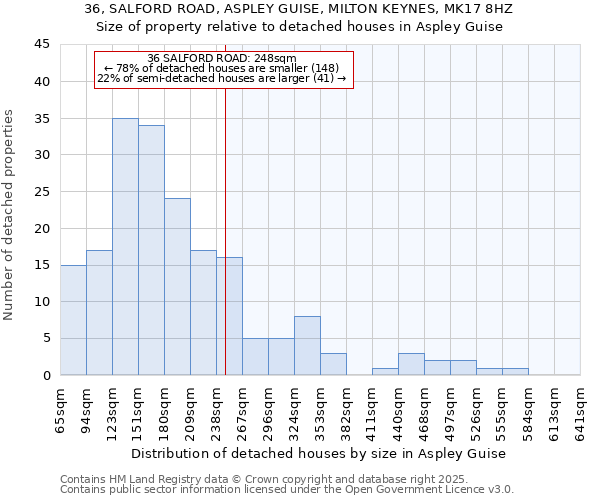 36, SALFORD ROAD, ASPLEY GUISE, MILTON KEYNES, MK17 8HZ: Size of property relative to detached houses houses in Aspley Guise