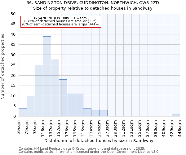 36, SANDINGTON DRIVE, CUDDINGTON, NORTHWICH, CW8 2ZD: Size of property relative to detached houses houses in Sandiway