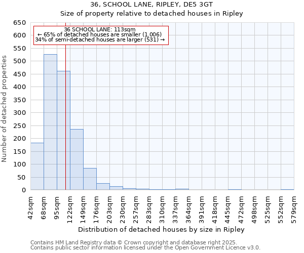 36, SCHOOL LANE, RIPLEY, DE5 3GT: Size of property relative to detached houses houses in Ripley