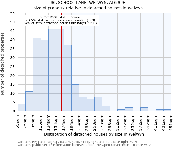 36, SCHOOL LANE, WELWYN, AL6 9PH: Size of property relative to detached houses houses in Welwyn