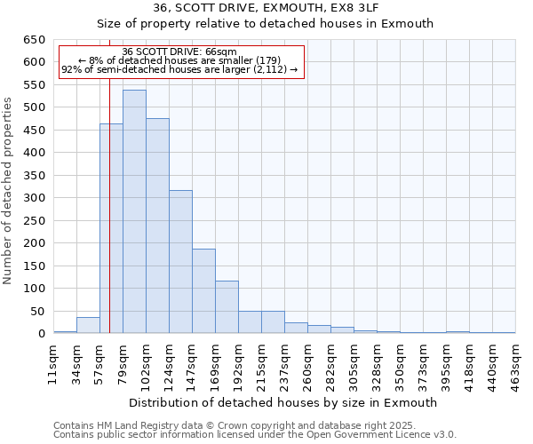 36, SCOTT DRIVE, EXMOUTH, EX8 3LF: Size of property relative to detached houses houses in Exmouth