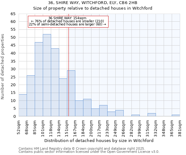 36, SHIRE WAY, WITCHFORD, ELY, CB6 2HB: Size of property relative to detached houses houses in Witchford