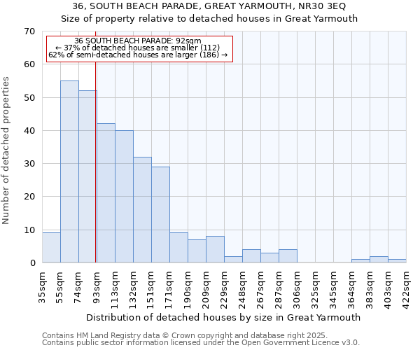 36, SOUTH BEACH PARADE, GREAT YARMOUTH, NR30 3EQ: Size of property relative to detached houses houses in Great Yarmouth