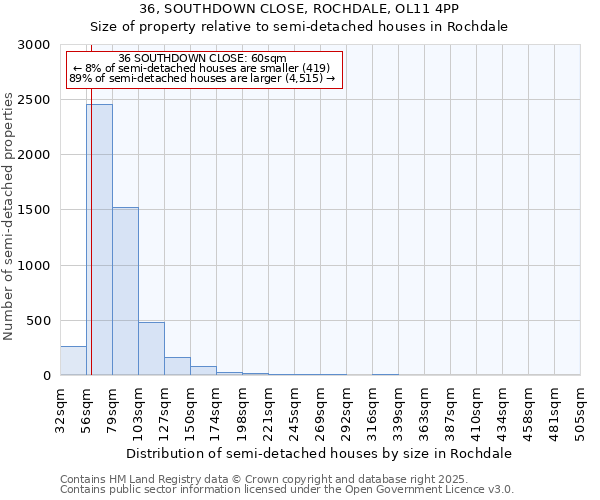 36, SOUTHDOWN CLOSE, ROCHDALE, OL11 4PP: Size of property relative to semi-detached houses houses in Rochdale