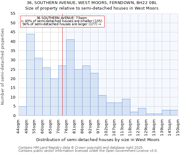 36, SOUTHERN AVENUE, WEST MOORS, FERNDOWN, BH22 0BL: Size of property relative to semi-detached houses houses in West Moors