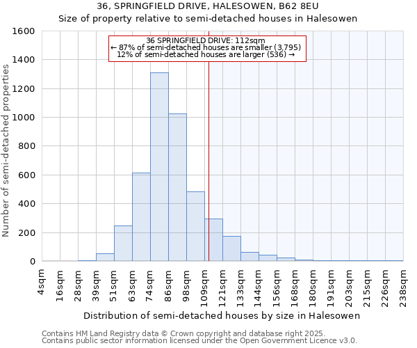 36, SPRINGFIELD DRIVE, HALESOWEN, B62 8EU: Size of property relative to semi-detached houses houses in Halesowen