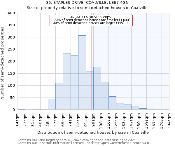 36, STAPLES DRIVE, COALVILLE, LE67 4GN: Size of property relative to semi-detached houses houses in Coalville
