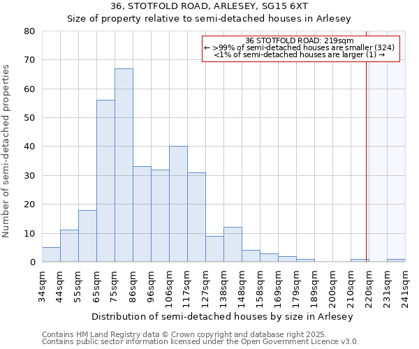 36, STOTFOLD ROAD, ARLESEY, SG15 6XT: Size of property relative to semi-detached houses houses in Arlesey