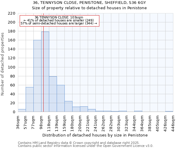 36, TENNYSON CLOSE, PENISTONE, SHEFFIELD, S36 6GY: Size of property relative to detached houses houses in Penistone