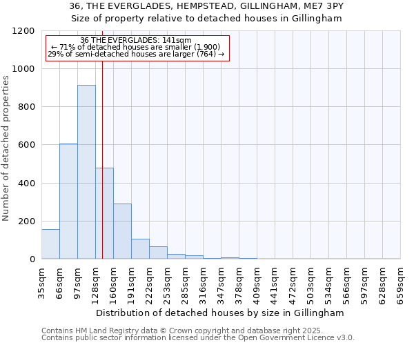 36, THE EVERGLADES, HEMPSTEAD, GILLINGHAM, ME7 3PY: Size of property relative to detached houses houses in Gillingham