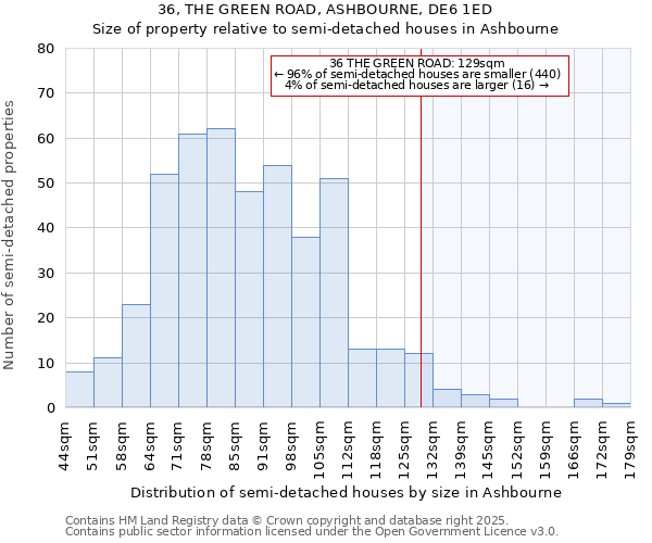 36, THE GREEN ROAD, ASHBOURNE, DE6 1ED: Size of property relative to semi-detached houses houses in Ashbourne
