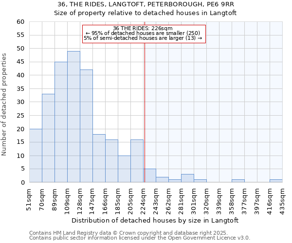 36, THE RIDES, LANGTOFT, PETERBOROUGH, PE6 9RR: Size of property relative to detached houses houses in Langtoft