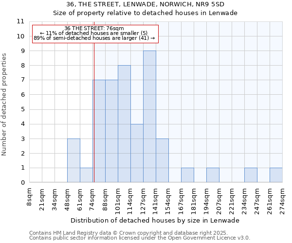 36, THE STREET, LENWADE, NORWICH, NR9 5SD: Size of property relative to detached houses houses in Lenwade