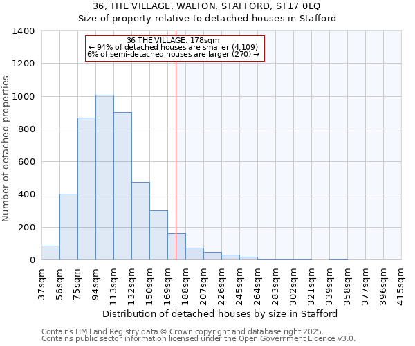 36, THE VILLAGE, WALTON, STAFFORD, ST17 0LQ: Size of property relative to detached houses houses in Stafford