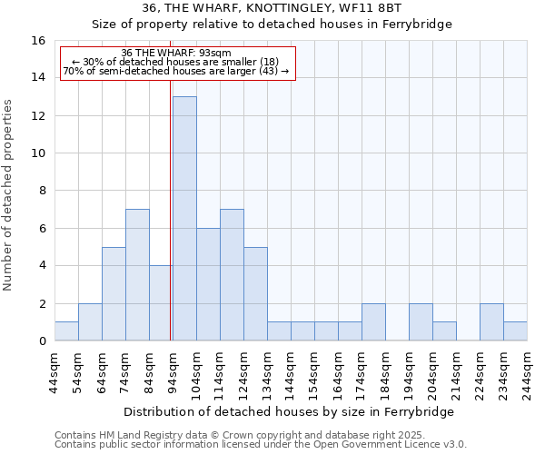 36, THE WHARF, KNOTTINGLEY, WF11 8BT: Size of property relative to detached houses houses in Ferrybridge