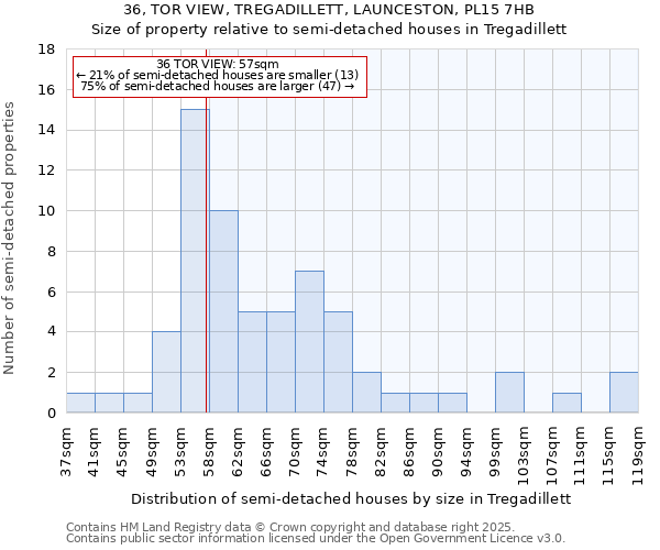 36, TOR VIEW, TREGADILLETT, LAUNCESTON, PL15 7HB: Size of property relative to semi-detached houses houses in Tregadillett