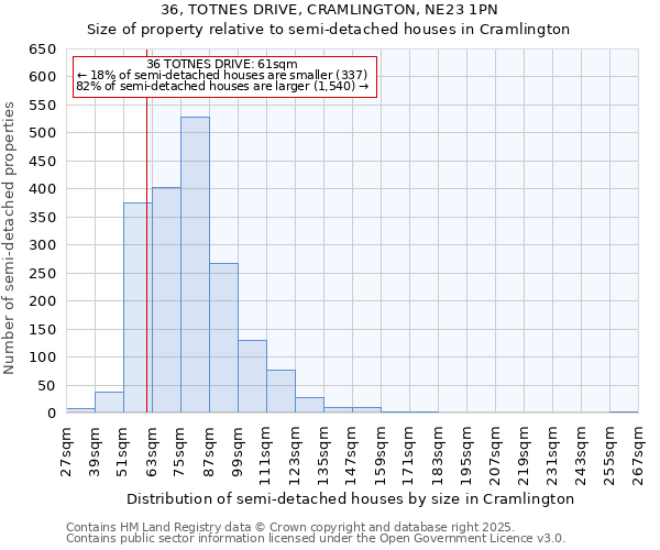 36, TOTNES DRIVE, CRAMLINGTON, NE23 1PN: Size of property relative to semi-detached houses houses in Cramlington