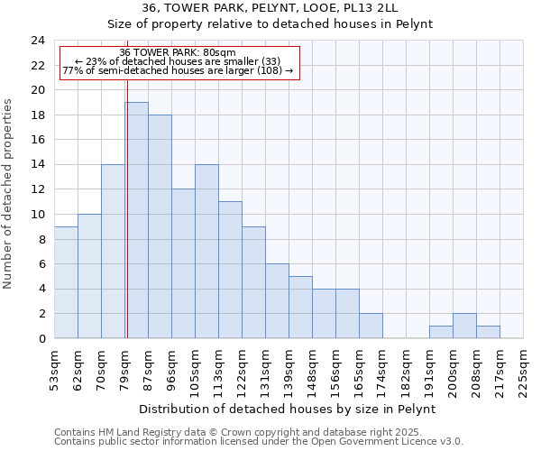 36, TOWER PARK, PELYNT, LOOE, PL13 2LL: Size of property relative to detached houses houses in Pelynt